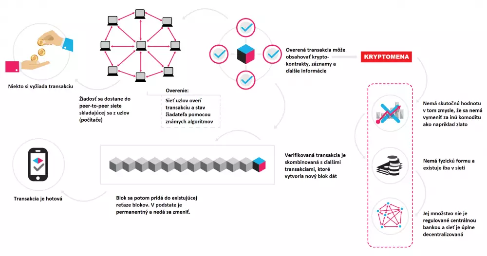 Transakcia - kryptomena
