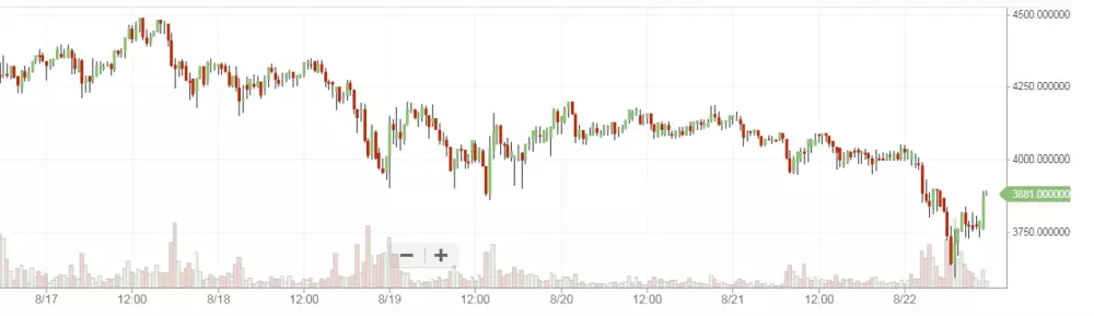 bitcoin graf 22.8.2017
