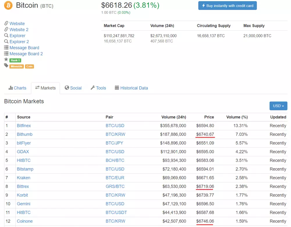 bitcoin na historickom maxime 6600$