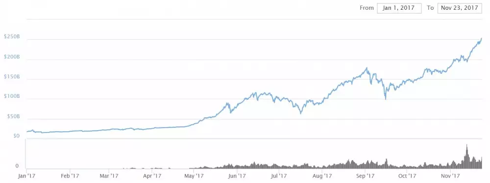 kapitalizacie kryptomeny 250 miliard graf