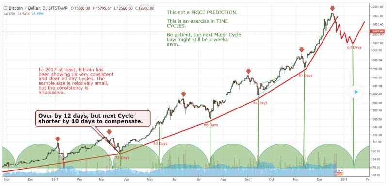 bitcoin 60 day cycle tradingview