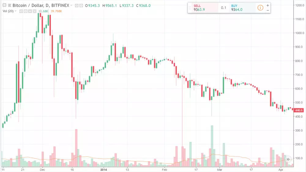Bitfinex - BTC/USD (2014)