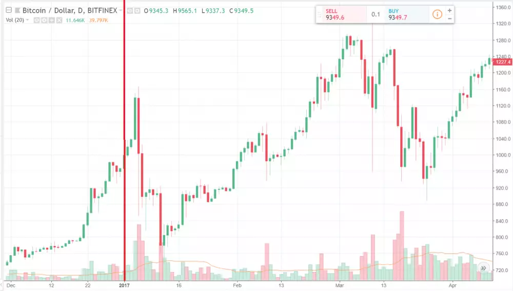 Bitfinex - BTC/USD (2017)