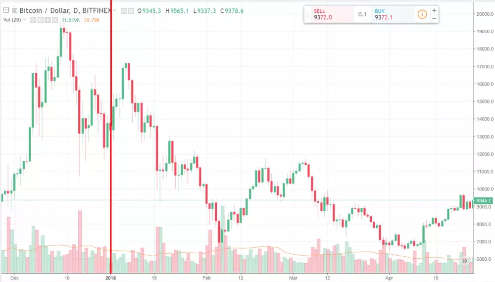 Bitfinex - BTC/USD (2018)