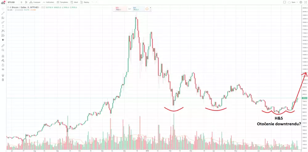 graf btc-usd bitfinex