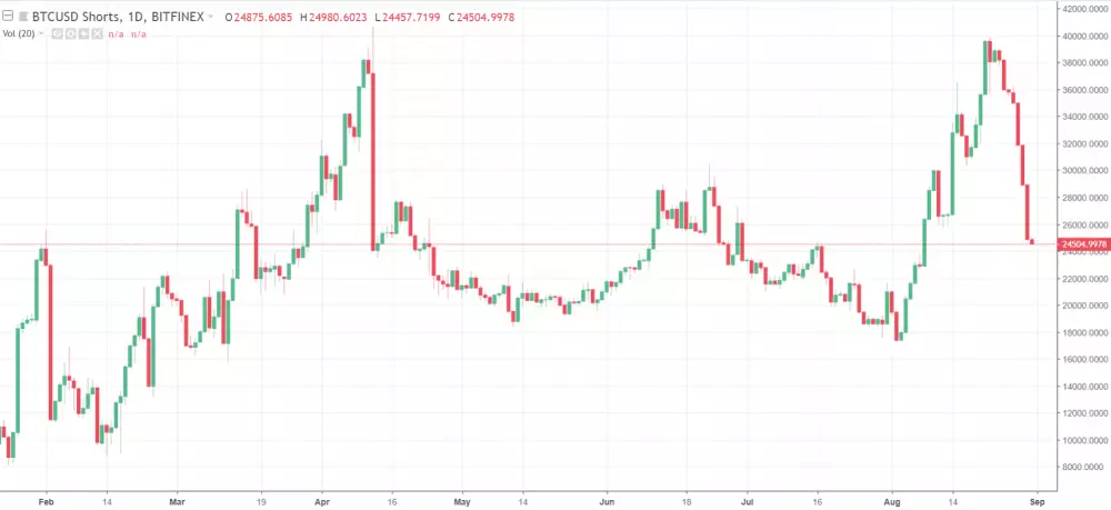 1D BTC-USD shorts - Bitfinex