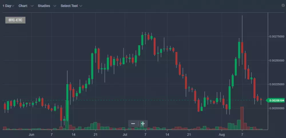 ETC/BTC - Bittrex - 1D Candlesticks
