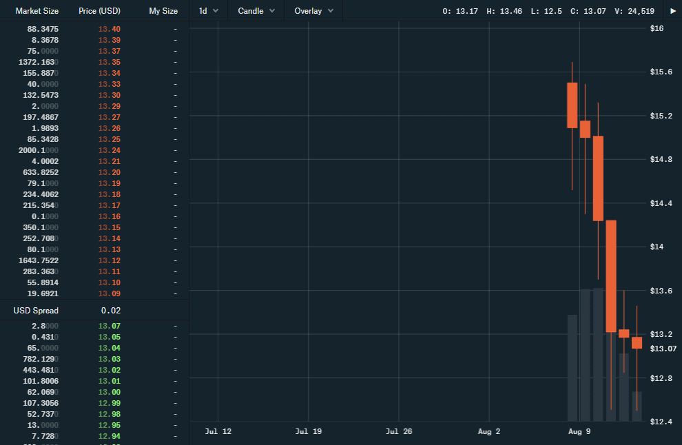 ETC/USD - Coinbase Pro - 1D candlesticks