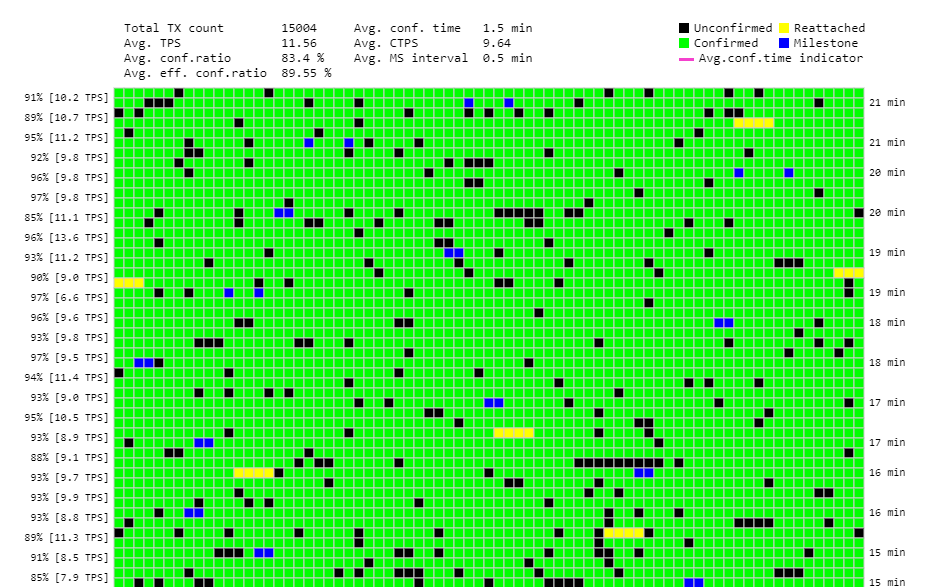 IOTA tangle transactions