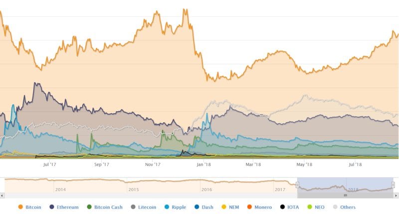 btc dominancia kryptomeny