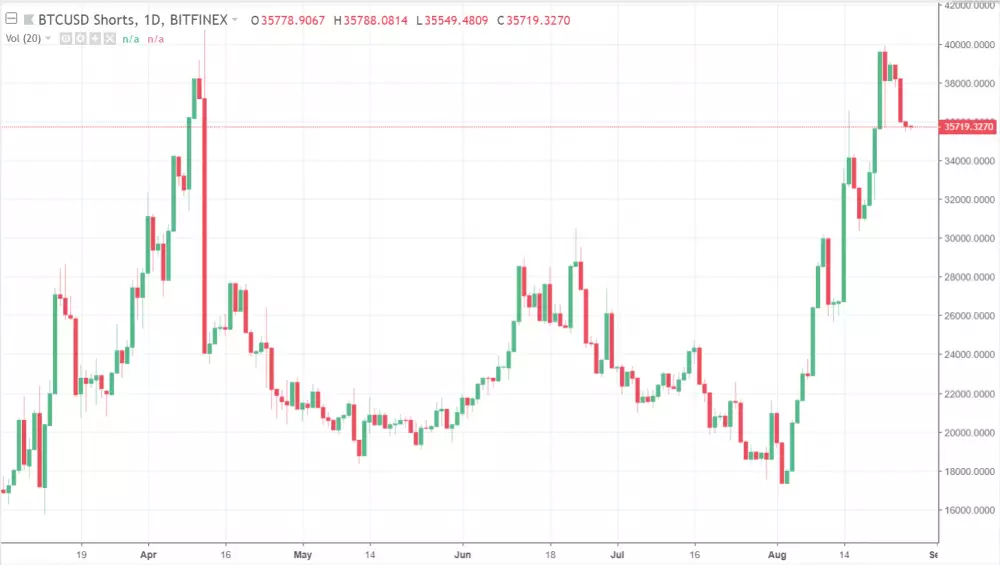27.8.2018 BTC/USD shorts 1D - Bitfinex