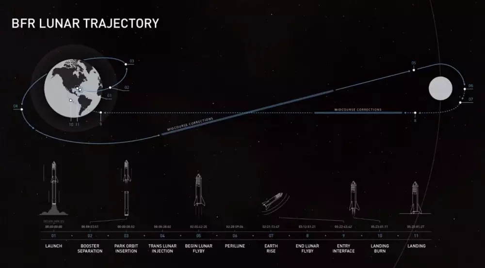 lunarna trajektoria bfs spacex