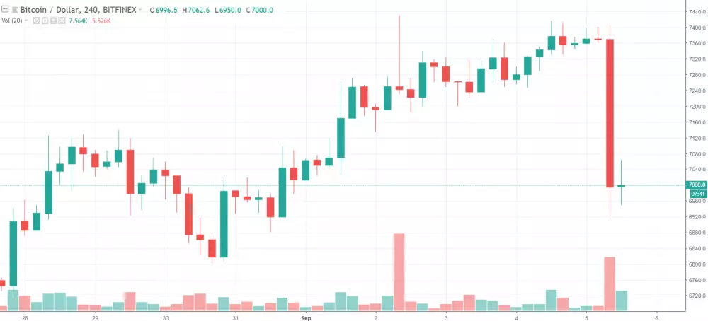 4h BTC-USD - Bitfinex