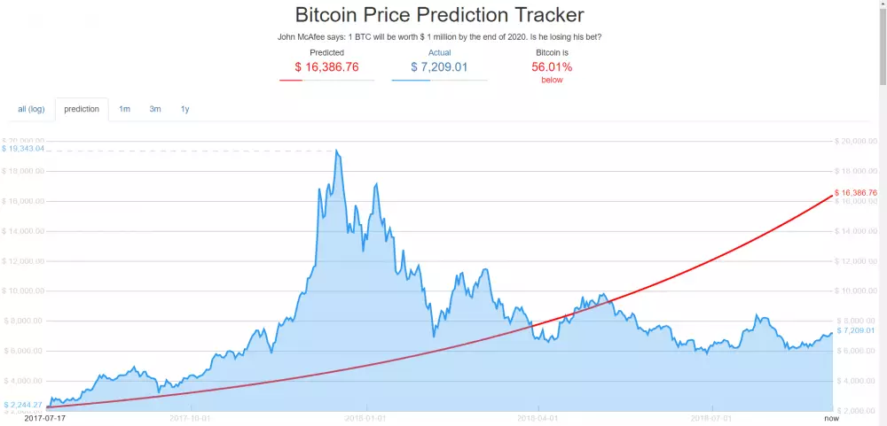McAffeeho predikcia - súčasnosť