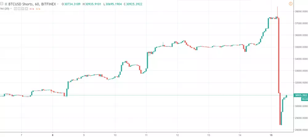1h USD-BTC - Bitfinex shorts