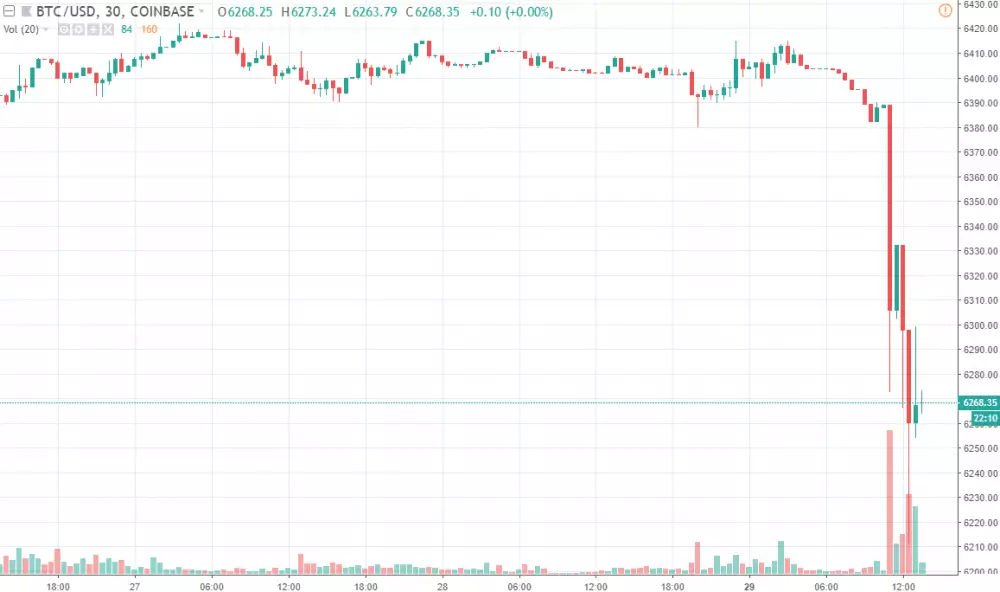 30m BTC/USD - Coinbase Pro
