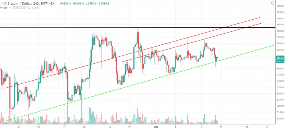 4h BTC/USD - Bitfinex