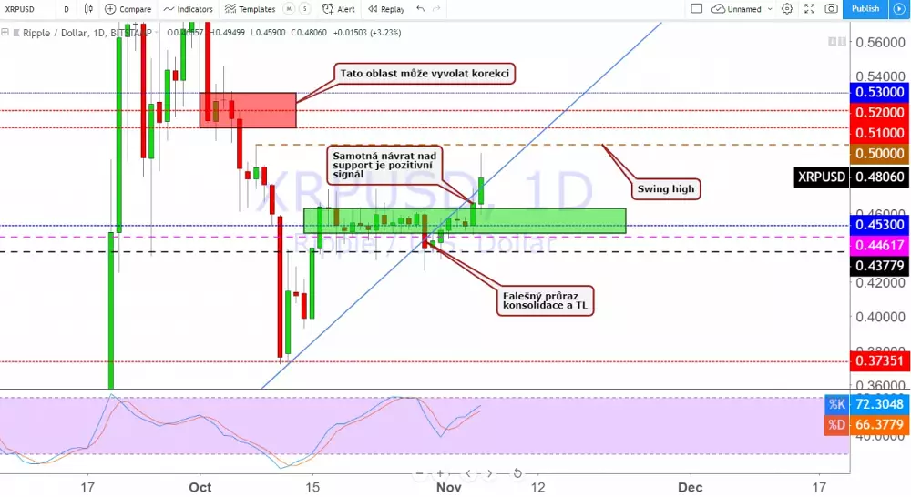 Zdroj - platená sekcia Trading11