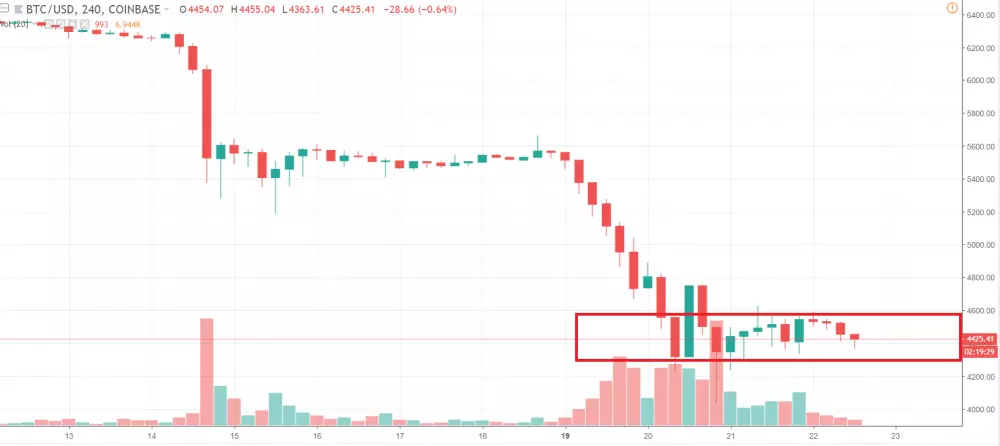 4h BTC/USD - Coinbase Pro