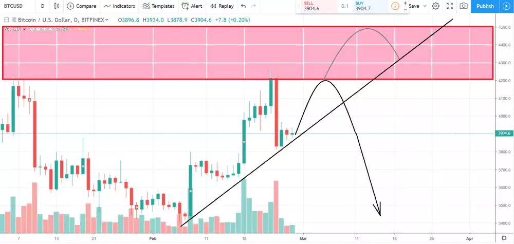 1D BTC/USD - Bitfinex