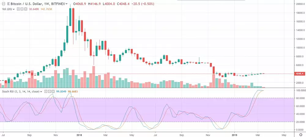 1W BTC/USD - Bitfinex
