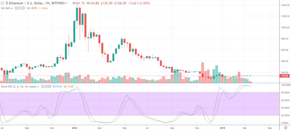 1W ETH/USD - Bitfinex