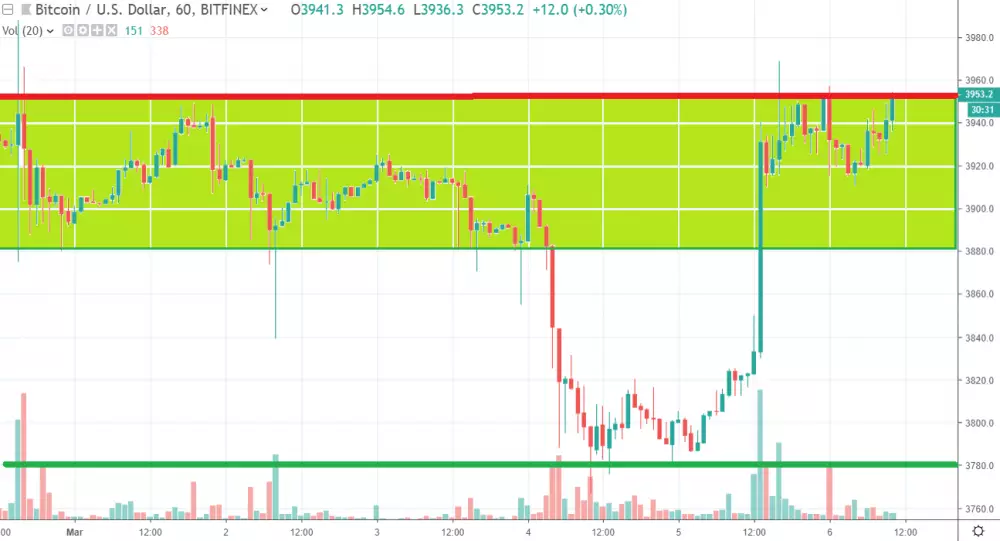 1h BTC/USD - Coinbase Pro