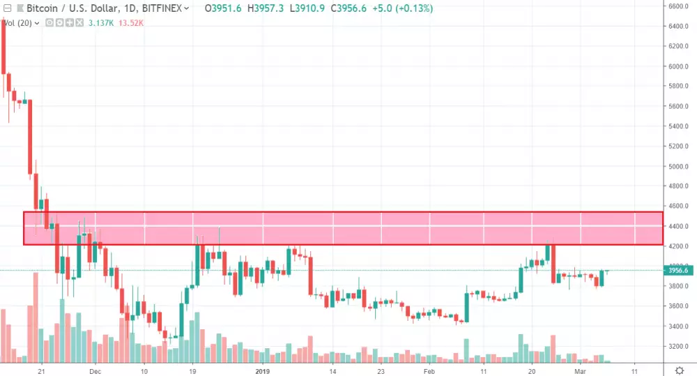 1h BTC/USD - Coinbase Pro
