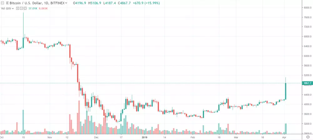 1D BTC/USD - Bitfinex