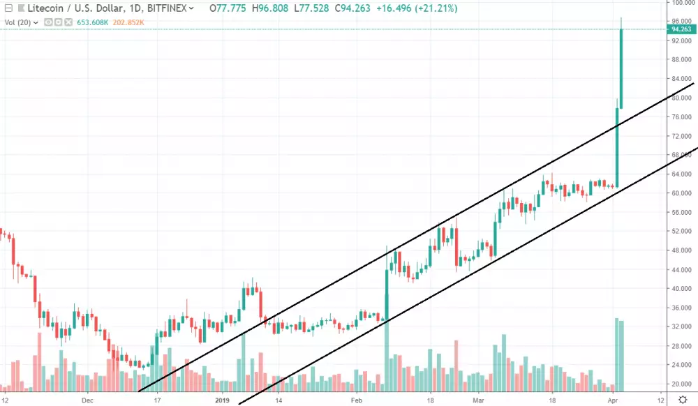 1D LTC/USD - Bitfinex