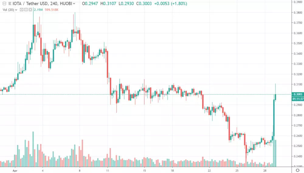 4h IOTA/USDT - Houbi