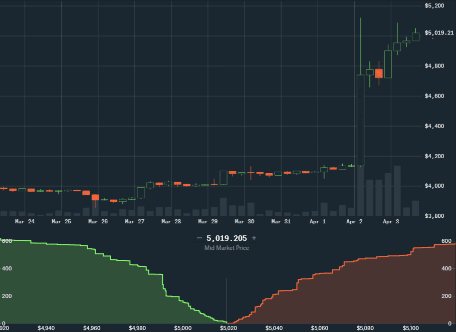 Coinbase Pro Bitcoin graf