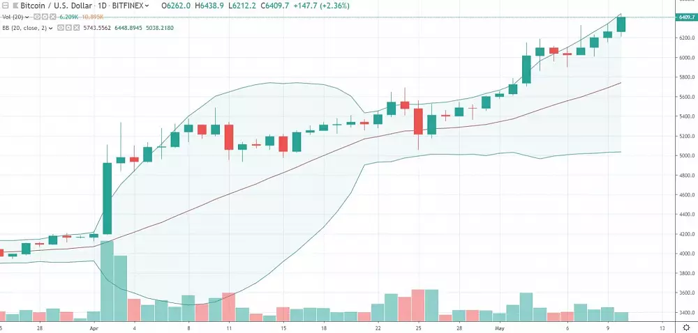 1D BTC/USD - Bitfinex - Bollinger Bands