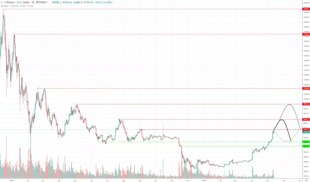 1D BTC/USD - Bitfinex