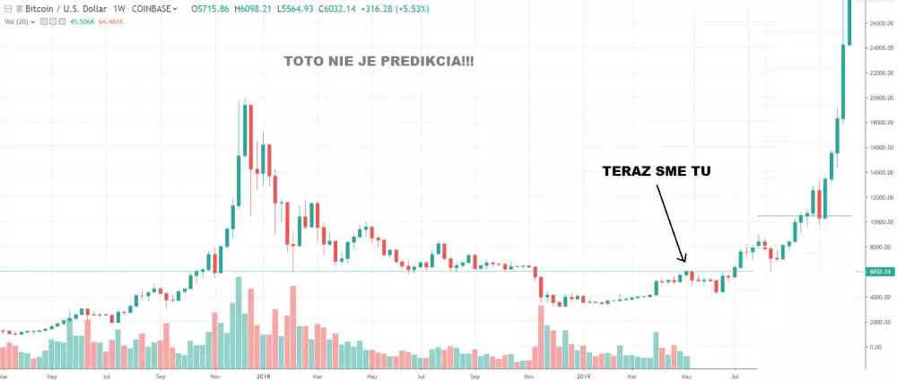 1W BTC/USD - Coinbase Pro