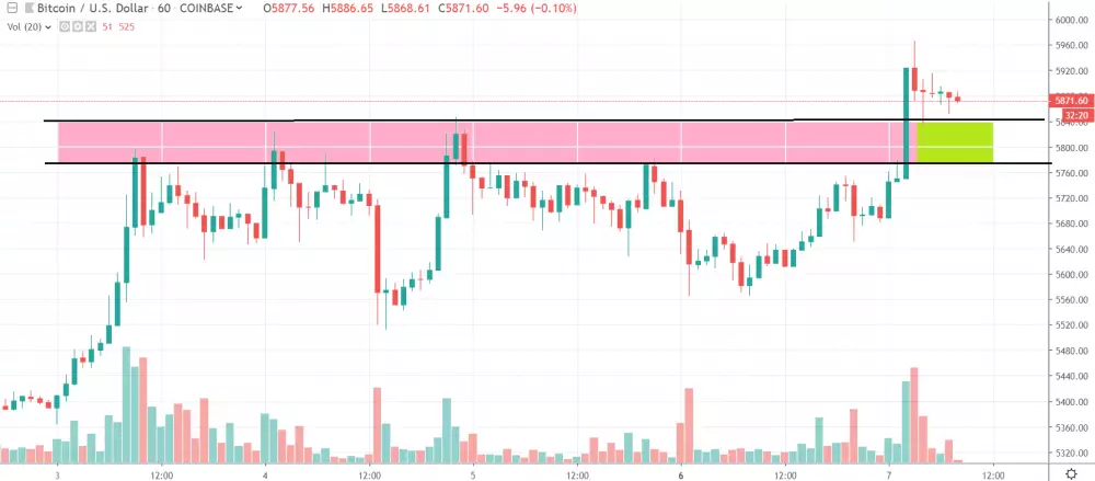 1h BTC/USD - Coinbase Pro