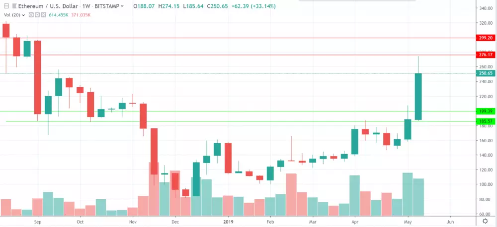 1W ETH/USD - Coinbase Pro