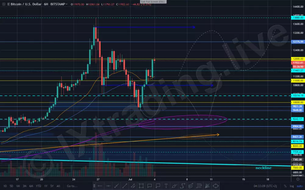 6h - BTC/USD - Bitfinex - IXOYE