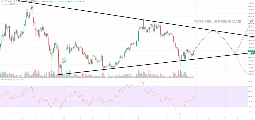4h BTC/USD - Bitstamp