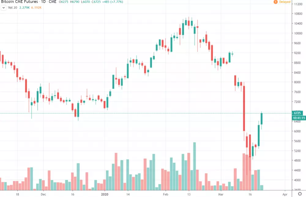 1D CME Bitcoin Futures