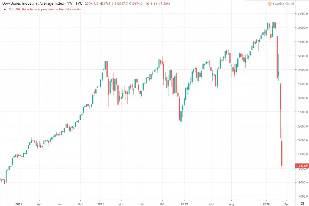1D Dow Jones Industrial Index