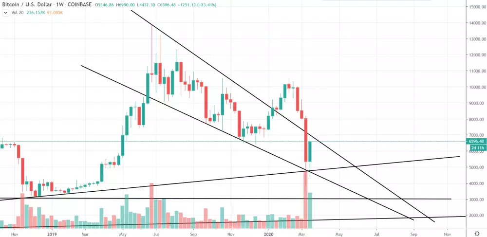 1W BTC/USD - Coinbase Pro