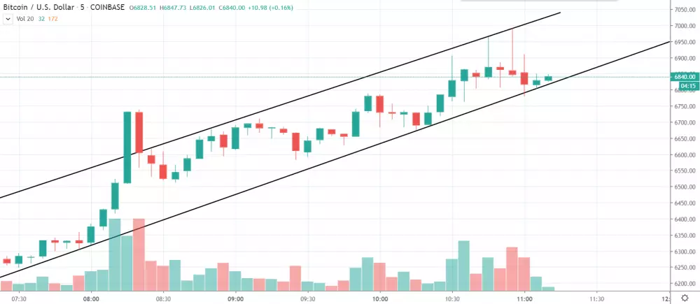 5m BTC/USD - Coinbase Pro