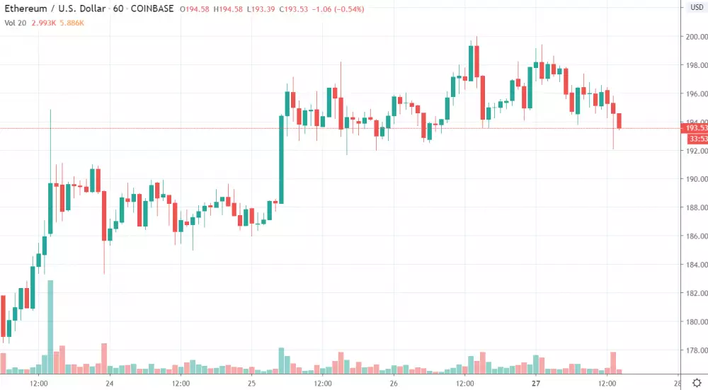 1h ETH/USD - Coinbase Pro