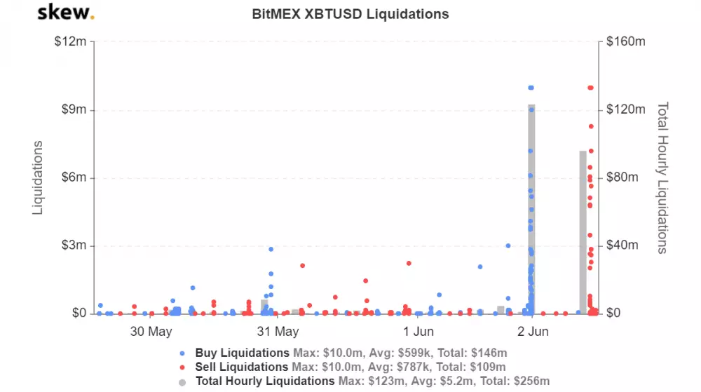 Bitcoin long pozície na burze BitMEX
