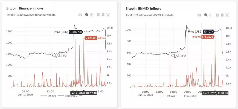 Tok peňazí na Binance a BitMEX
