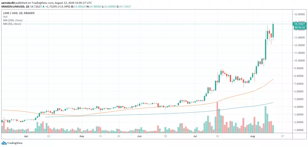 1D Chainlink - Kraken