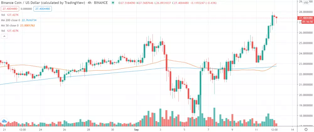 4h BNB/USD - Binance