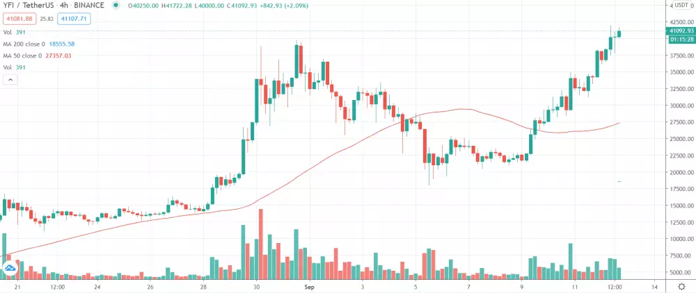 4h YFI/USDT - Binance