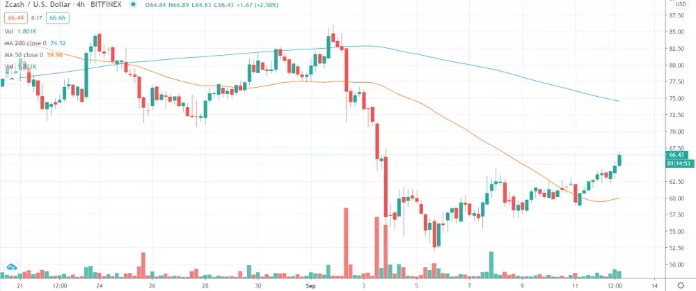 4h ZEC/USD - Bitfinex